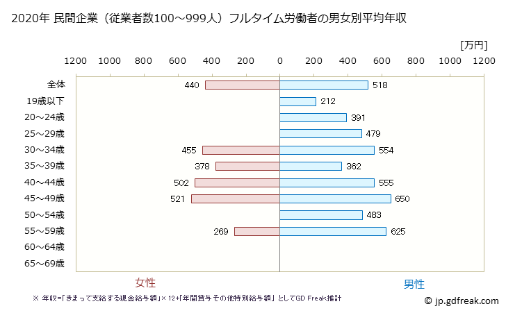 グラフ 年次 京都府の平均年収 (印刷・同関連業の常雇フルタイム) 民間企業（従業者数100～999人）フルタイム労働者の男女別平均年収