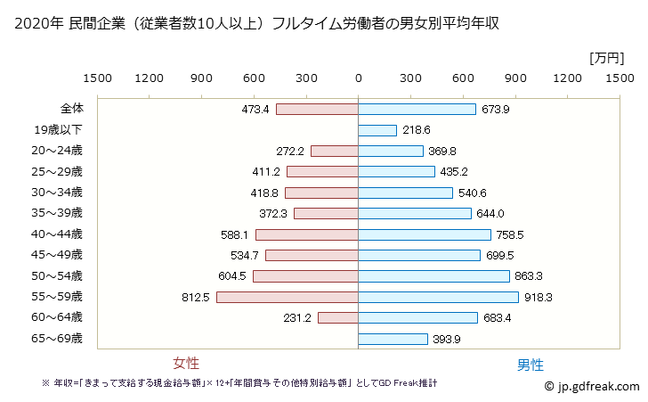 グラフ 年次 京都府の平均年収 (化学工業の常雇フルタイム) 民間企業（従業者数10人以上）フルタイム労働者の男女別平均年収