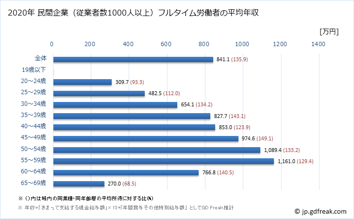 グラフ 年次 京都府の平均年収 (化学工業の常雇フルタイム) 民間企業（従業者数1000人以上）フルタイム労働者の平均年収