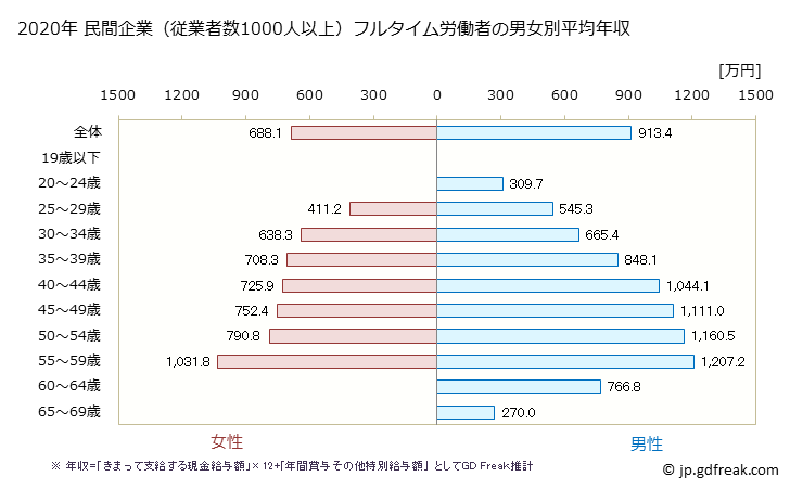 グラフ 年次 京都府の平均年収 (化学工業の常雇フルタイム) 民間企業（従業者数1000人以上）フルタイム労働者の男女別平均年収