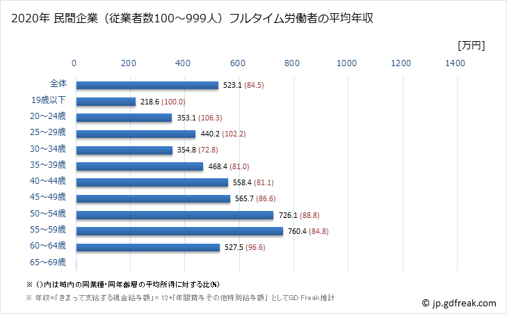 グラフ 年次 京都府の平均年収 (化学工業の常雇フルタイム) 民間企業（従業者数100～999人）フルタイム労働者の平均年収