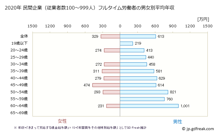 グラフ 年次 京都府の平均年収 (化学工業の常雇フルタイム) 民間企業（従業者数100～999人）フルタイム労働者の男女別平均年収