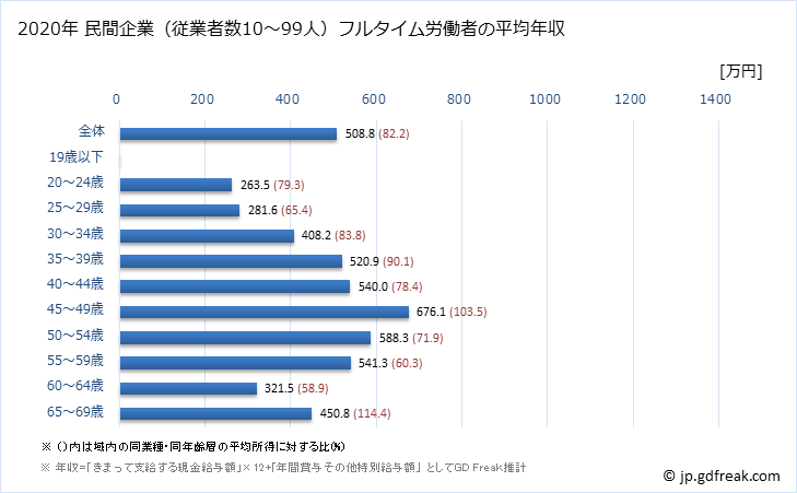 グラフ 年次 京都府の平均年収 (化学工業の常雇フルタイム) 民間企業（従業者数10～99人）フルタイム労働者の平均年収