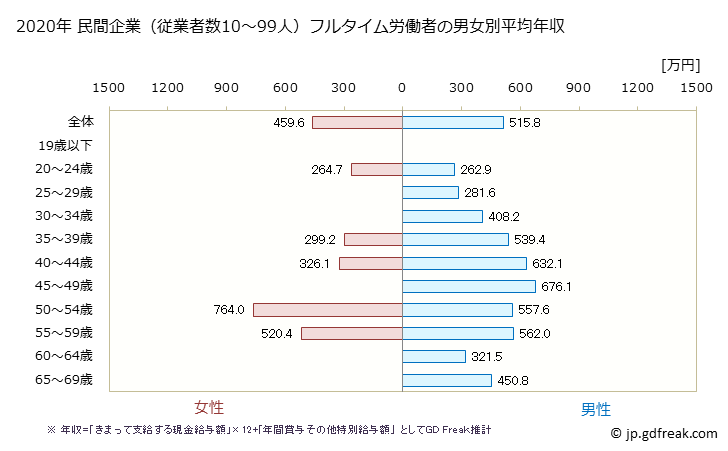 グラフ 年次 京都府の平均年収 (化学工業の常雇フルタイム) 民間企業（従業者数10～99人）フルタイム労働者の男女別平均年収