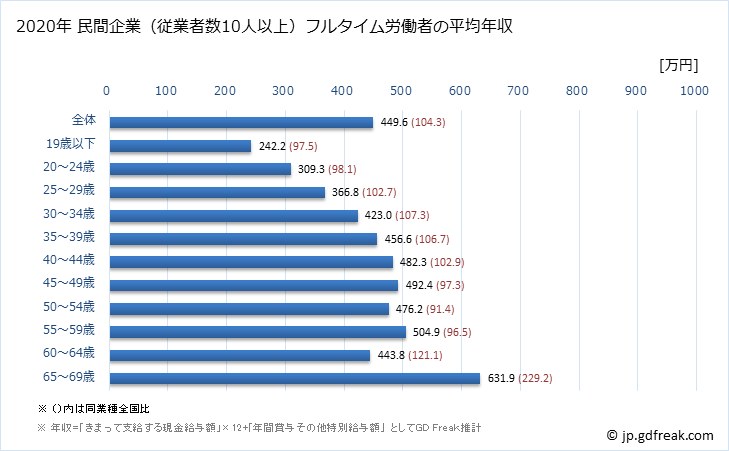 グラフ 年次 京都府の平均年収 (ゴム製品製造業の常雇フルタイム) 民間企業（従業者数10人以上）フルタイム労働者の平均年収