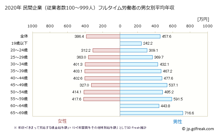 グラフ 年次 京都府の平均年収 (ゴム製品製造業の常雇フルタイム) 民間企業（従業者数100～999人）フルタイム労働者の男女別平均年収