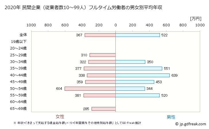 グラフ 年次 京都府の平均年収 (ゴム製品製造業の常雇フルタイム) 民間企業（従業者数10～99人）フルタイム労働者の男女別平均年収