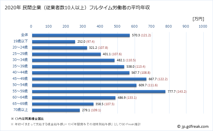 グラフ 年次 京都府の平均年収 (窯業・土石製品製造業の常雇フルタイム) 民間企業（従業者数10人以上）フルタイム労働者の平均年収