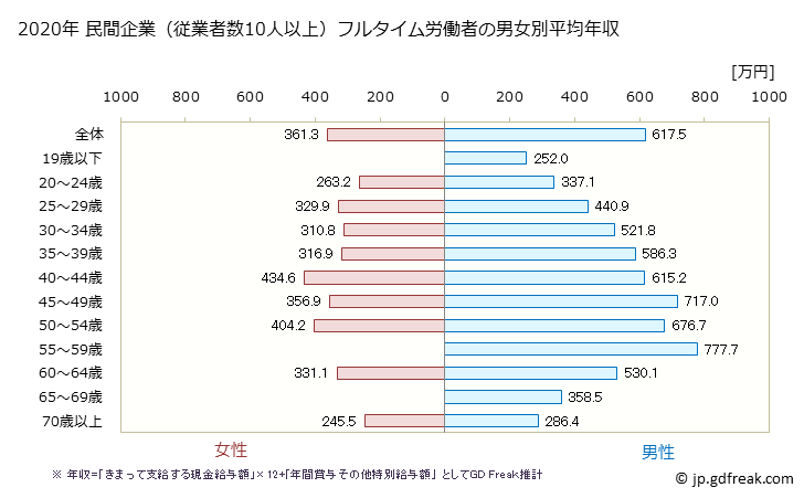 グラフ 年次 京都府の平均年収 (窯業・土石製品製造業の常雇フルタイム) 民間企業（従業者数10人以上）フルタイム労働者の男女別平均年収
