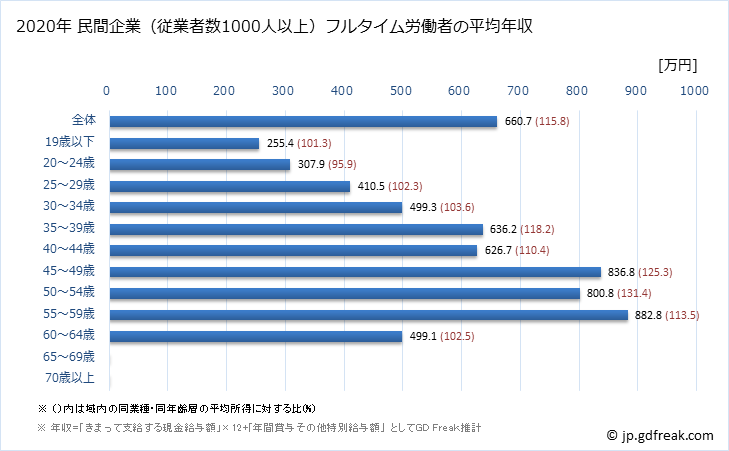 グラフ 年次 京都府の平均年収 (窯業・土石製品製造業の常雇フルタイム) 民間企業（従業者数1000人以上）フルタイム労働者の平均年収