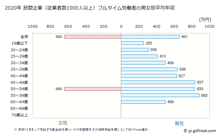 グラフ 年次 京都府の平均年収 (窯業・土石製品製造業の常雇フルタイム) 民間企業（従業者数1000人以上）フルタイム労働者の男女別平均年収