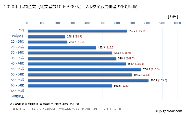 グラフ 年次 京都府の平均年収 (窯業・土石製品製造業の常雇フルタイム) 民間企業（従業者数100～999人）フルタイム労働者の平均年収