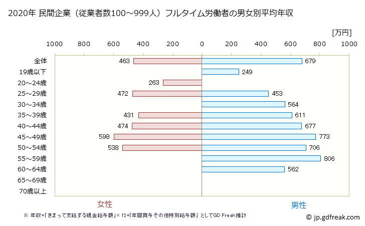 グラフ 年次 京都府の平均年収 (窯業・土石製品製造業の常雇フルタイム) 民間企業（従業者数100～999人）フルタイム労働者の男女別平均年収