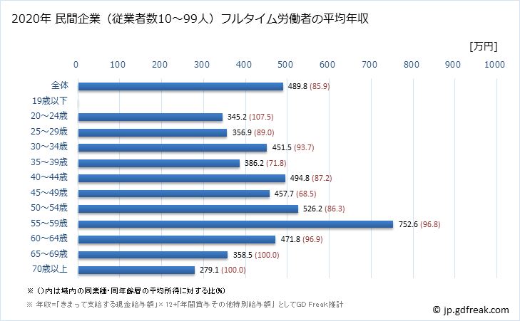 グラフ 年次 京都府の平均年収 (窯業・土石製品製造業の常雇フルタイム) 民間企業（従業者数10～99人）フルタイム労働者の平均年収