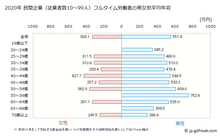 グラフ 年次 京都府の平均年収 (窯業・土石製品製造業の常雇フルタイム) 民間企業（従業者数10～99人）フルタイム労働者の男女別平均年収