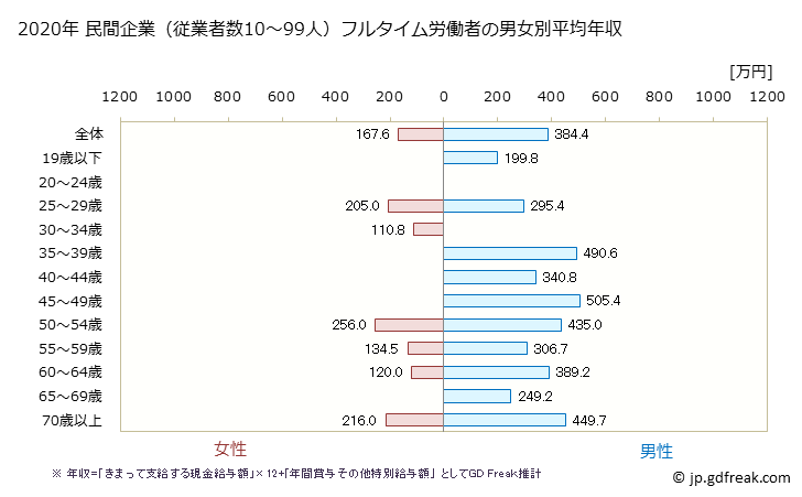 グラフ 年次 京都府の平均年収 (鉄鋼業の常雇フルタイム) 民間企業（従業者数10～99人）フルタイム労働者の男女別平均年収