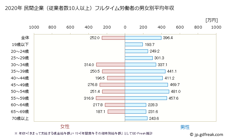 グラフ 年次 京都府の平均年収 (非鉄金属製造業の常雇フルタイム) 民間企業（従業者数10人以上）フルタイム労働者の男女別平均年収