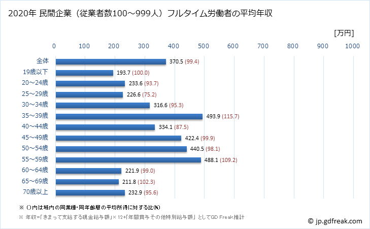 グラフ 年次 京都府の平均年収 (非鉄金属製造業の常雇フルタイム) 民間企業（従業者数100～999人）フルタイム労働者の平均年収