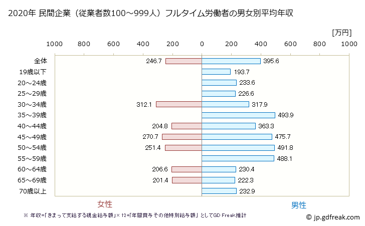 グラフ 年次 京都府の平均年収 (非鉄金属製造業の常雇フルタイム) 民間企業（従業者数100～999人）フルタイム労働者の男女別平均年収