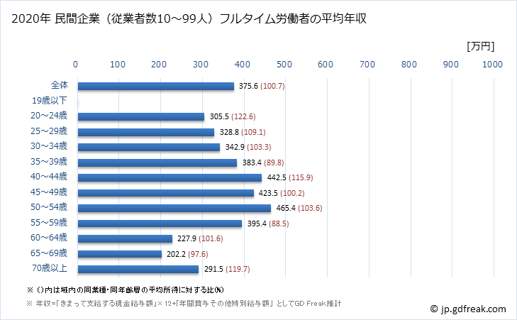 グラフ 年次 京都府の平均年収 (非鉄金属製造業の常雇フルタイム) 民間企業（従業者数10～99人）フルタイム労働者の平均年収