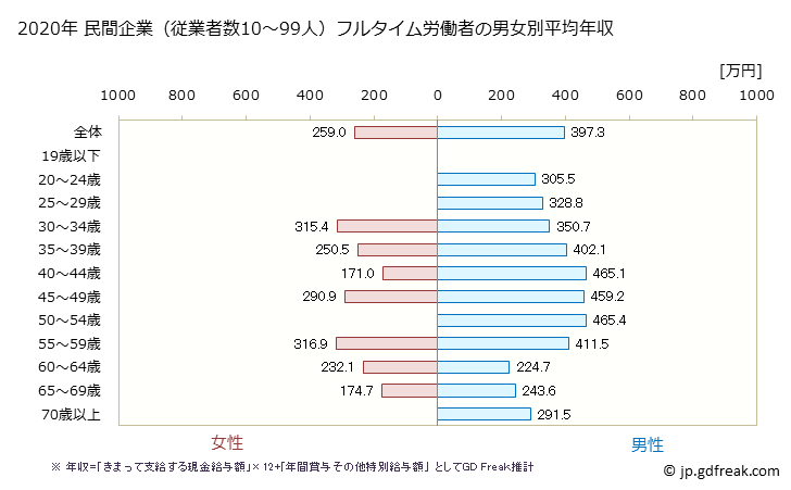 グラフ 年次 京都府の平均年収 (非鉄金属製造業の常雇フルタイム) 民間企業（従業者数10～99人）フルタイム労働者の男女別平均年収