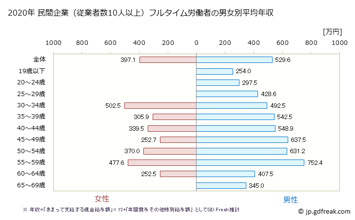 グラフ 年次 京都府の平均年収 (はん用機械器具製造業の常雇フルタイム) 民間企業（従業者数10人以上）フルタイム労働者の男女別平均年収