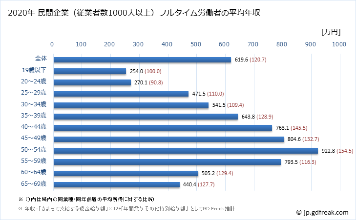 グラフ 年次 京都府の平均年収 (はん用機械器具製造業の常雇フルタイム) 民間企業（従業者数1000人以上）フルタイム労働者の平均年収