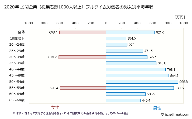 グラフ 年次 京都府の平均年収 (はん用機械器具製造業の常雇フルタイム) 民間企業（従業者数1000人以上）フルタイム労働者の男女別平均年収