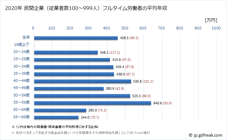 グラフ 年次 京都府の平均年収 (はん用機械器具製造業の常雇フルタイム) 民間企業（従業者数100～999人）フルタイム労働者の平均年収