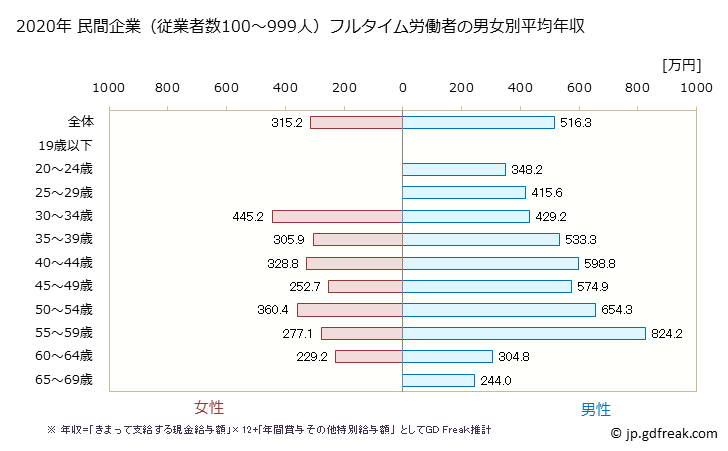 グラフ 年次 京都府の平均年収 (はん用機械器具製造業の常雇フルタイム) 民間企業（従業者数100～999人）フルタイム労働者の男女別平均年収