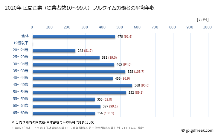 グラフ 年次 京都府の平均年収 (はん用機械器具製造業の常雇フルタイム) 民間企業（従業者数10～99人）フルタイム労働者の平均年収