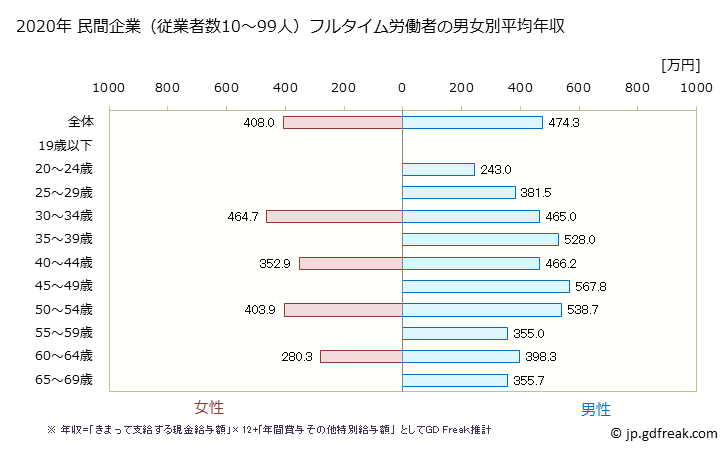 グラフ 年次 京都府の平均年収 (はん用機械器具製造業の常雇フルタイム) 民間企業（従業者数10～99人）フルタイム労働者の男女別平均年収