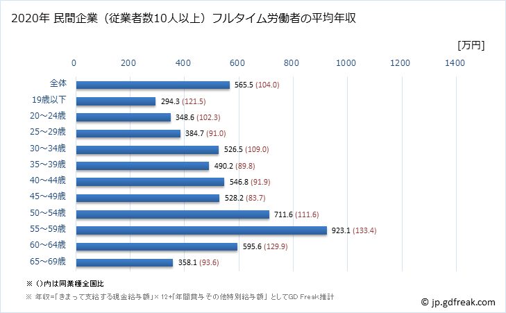 グラフ 年次 京都府の平均年収 (生産用機械器具製造業の常雇フルタイム) 民間企業（従業者数10人以上）フルタイム労働者の平均年収
