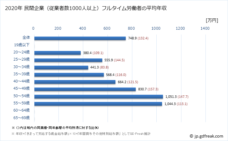 グラフ 年次 京都府の平均年収 (生産用機械器具製造業の常雇フルタイム) 民間企業（従業者数1000人以上）フルタイム労働者の平均年収