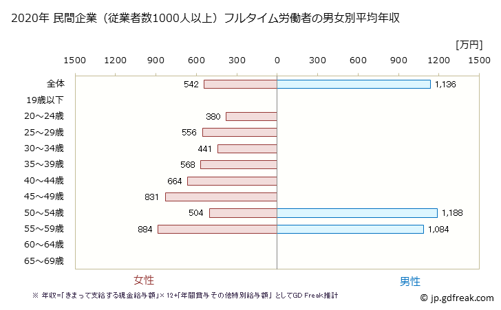 グラフ 年次 京都府の平均年収 (生産用機械器具製造業の常雇フルタイム) 民間企業（従業者数1000人以上）フルタイム労働者の男女別平均年収