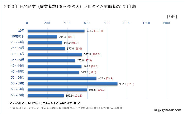 グラフ 年次 京都府の平均年収 (生産用機械器具製造業の常雇フルタイム) 民間企業（従業者数100～999人）フルタイム労働者の平均年収