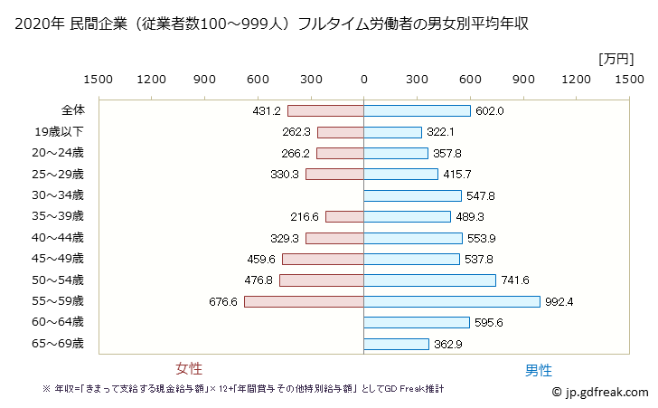 グラフ 年次 京都府の平均年収 (生産用機械器具製造業の常雇フルタイム) 民間企業（従業者数100～999人）フルタイム労働者の男女別平均年収