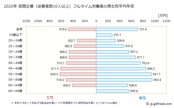 グラフ 年次 京都府の平均年収 (業務用機械器具製造業の常雇フルタイム) 民間企業（従業者数10人以上）フルタイム労働者の男女別平均年収