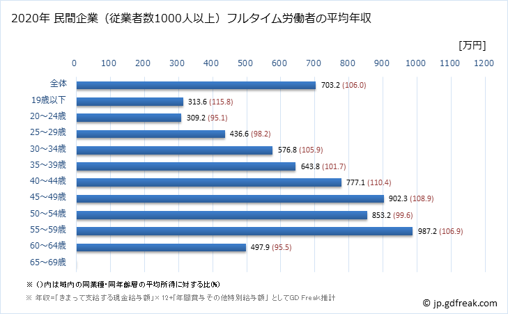 グラフ 年次 京都府の平均年収 (業務用機械器具製造業の常雇フルタイム) 民間企業（従業者数1000人以上）フルタイム労働者の平均年収