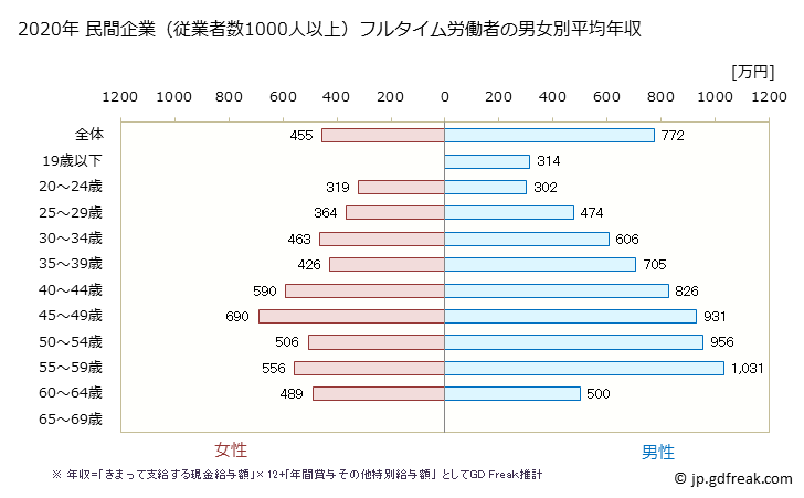 グラフ 年次 京都府の平均年収 (業務用機械器具製造業の常雇フルタイム) 民間企業（従業者数1000人以上）フルタイム労働者の男女別平均年収