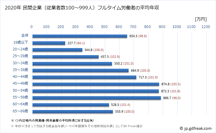 グラフ 年次 京都府の平均年収 (業務用機械器具製造業の常雇フルタイム) 民間企業（従業者数100～999人）フルタイム労働者の平均年収