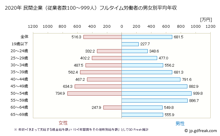 グラフ 年次 京都府の平均年収 (業務用機械器具製造業の常雇フルタイム) 民間企業（従業者数100～999人）フルタイム労働者の男女別平均年収