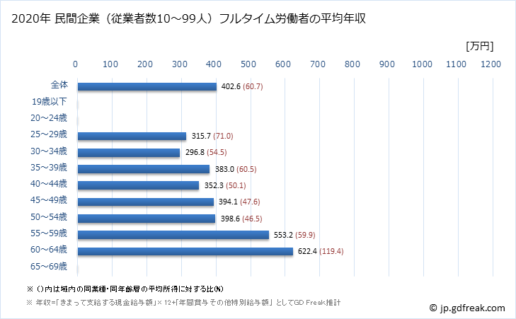 グラフ 年次 京都府の平均年収 (業務用機械器具製造業の常雇フルタイム) 民間企業（従業者数10～99人）フルタイム労働者の平均年収