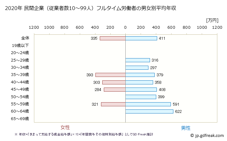 グラフ 年次 京都府の平均年収 (業務用機械器具製造業の常雇フルタイム) 民間企業（従業者数10～99人）フルタイム労働者の男女別平均年収