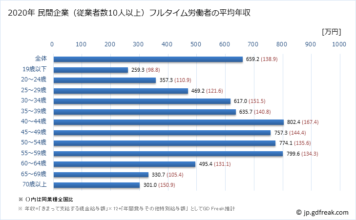 グラフ 年次 京都府の平均年収 (電子部品・デバイス・電子回路製造業の常雇フルタイム) 民間企業（従業者数10人以上）フルタイム労働者の平均年収