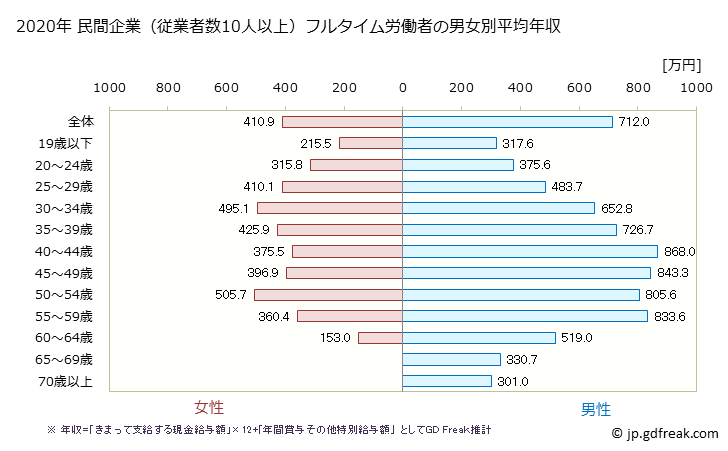 グラフ 年次 京都府の平均年収 (電子部品・デバイス・電子回路製造業の常雇フルタイム) 民間企業（従業者数10人以上）フルタイム労働者の男女別平均年収