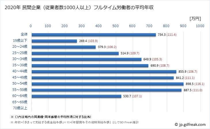 グラフ 年次 京都府の平均年収 (電子部品・デバイス・電子回路製造業の常雇フルタイム) 民間企業（従業者数1000人以上）フルタイム労働者の平均年収