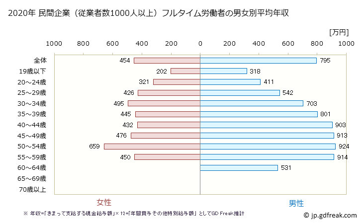 グラフ 年次 京都府の平均年収 (電子部品・デバイス・電子回路製造業の常雇フルタイム) 民間企業（従業者数1000人以上）フルタイム労働者の男女別平均年収