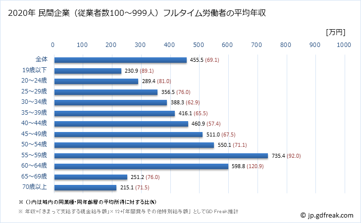 グラフ 年次 京都府の平均年収 (電子部品・デバイス・電子回路製造業の常雇フルタイム) 民間企業（従業者数100～999人）フルタイム労働者の平均年収