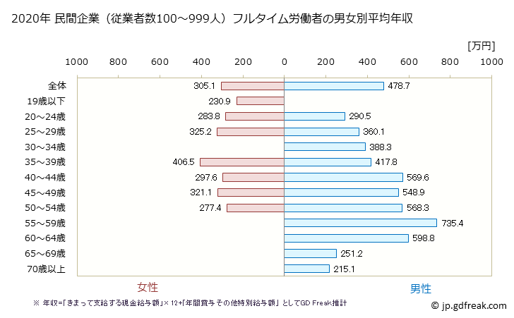 グラフ 年次 京都府の平均年収 (電子部品・デバイス・電子回路製造業の常雇フルタイム) 民間企業（従業者数100～999人）フルタイム労働者の男女別平均年収